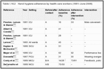 Table I.16.2. Hand hygiene adherence by health-care workers (1981–June 2008).