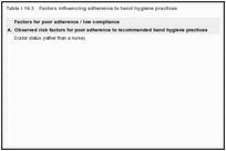 Table I.16.3. Factors influencing adherence to hand hygiene practices.