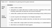 Table I.23.1. Indications for gloving and for glove removal.