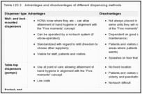 Table I.23.3. Advantages and disadvantages of different dispensing methods.