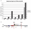 Figure 1. . The mutational spectra of GLI3-PHS and GCPS are mostly distinct.