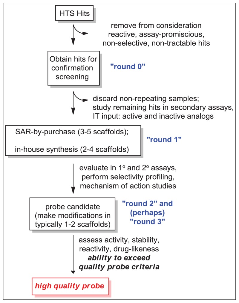 Figure 8. Probe development strategy, post-uHTS.