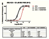 Figure 7. ACh fold shift determinations for ML326 (VU0467903) and ML129 (VU0238429), at 30 μM, on the rM5 receptor.