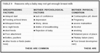 TABLE 9. Reasons why a baby may not get enough breast milk.