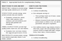 TABLE 3. Appropriate foods for complementary feeding.