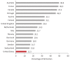 FIGURE 4-1. General practitioners as a proportion of total doctors in 15 peer countries, 2009.