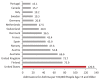 FIGURE 4-3. Hospital admissions for asthma in 16 peer countries.