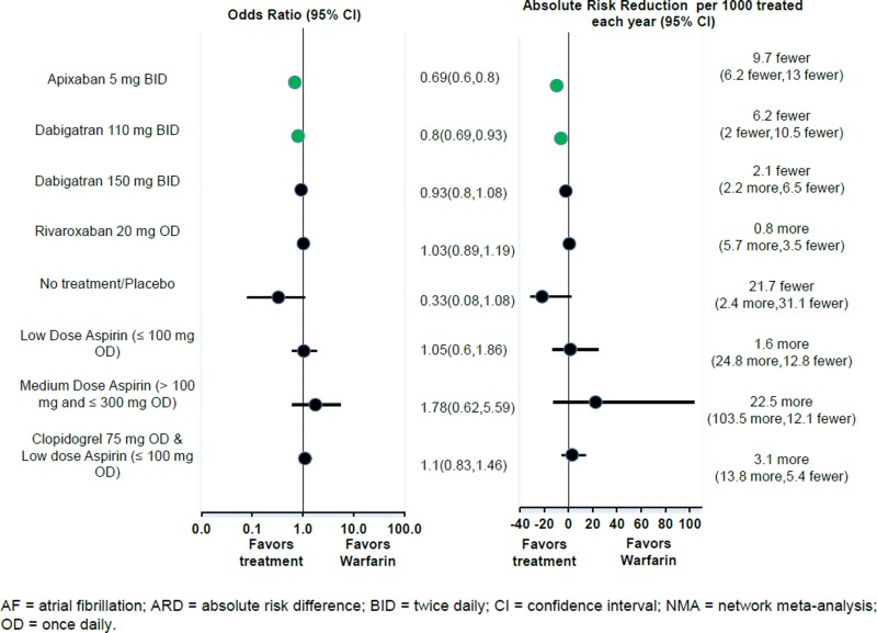 Figure 3 Odds Ratio And Absolute Risk Difference Of Major Bleeding For Antithrombotic Therapies Relative To Adjusted Dose Warfarin For Patients With Af Fixed Effects Nma Antithrombotic Agents For The Prevention Of Stroke