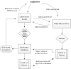 Figure 1. . Workflow of BioProject submission.