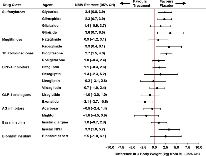 Sensitivity Analyses for Network Meta-Analyses - Drug Therapy for