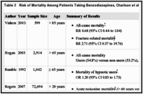 Table 3. Risk of Mortality Among Patients Taking Benzodiazepines, Charlson et al.