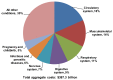 This is a pie chart showing the percentage of costs by diagnostic category. The diagnostic category is based on principal diagnosis, which was defined by major diagnostic category. The total aggregate costs equaled 387.3 billion dollars. Circulatory system: 18%, Musculoskeletal system: 14%, Respiratory system: 11%, Digestive system: 9%, Nervous system: 7%, Infections and parasitic diseases: 6%, Pregnancy and childbirth: 5%, All other conditions: 30%. Source: Agency for Healthcare Research and Quality (AHRQ), Center for Delivery, Organization, and Markets, Healthcare Cost and Utilization Project (HCUP), Nationwide Inpatient Sample (NIS), 2011.