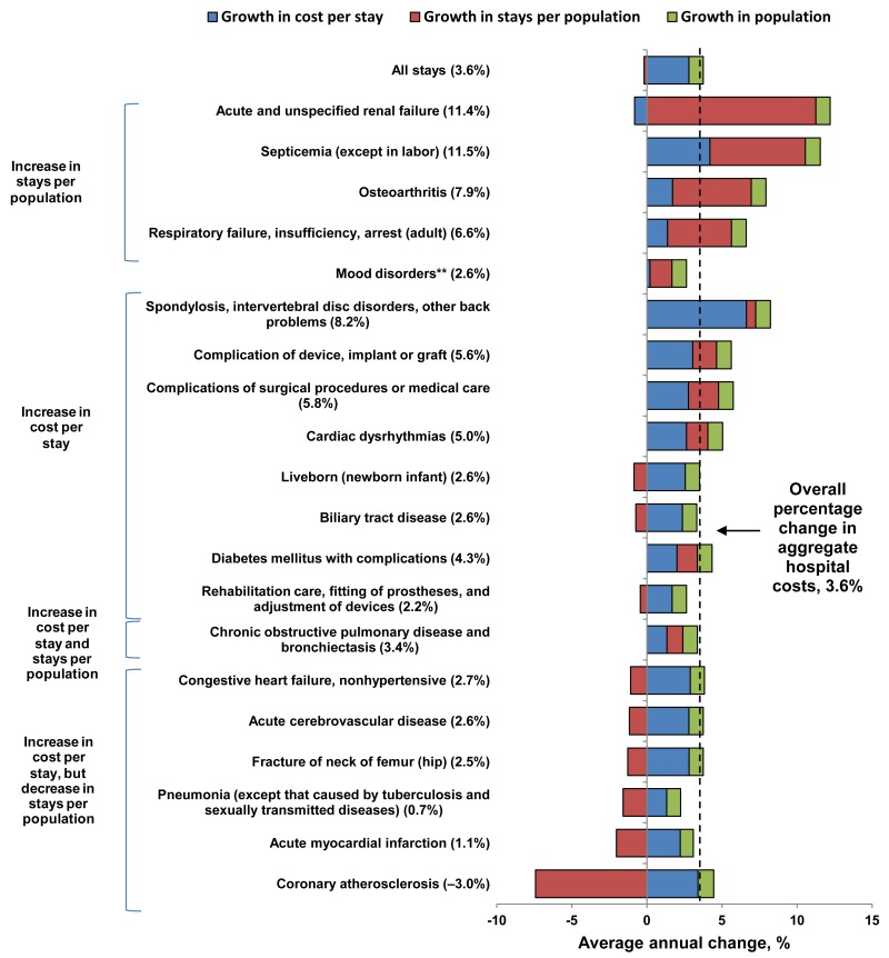 Healthcare Cost and Utilization Project - Wikipedia