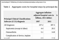 Table 1. Aggregate costs for hospital stays by principal diagnosis, 1997 and 2011.
