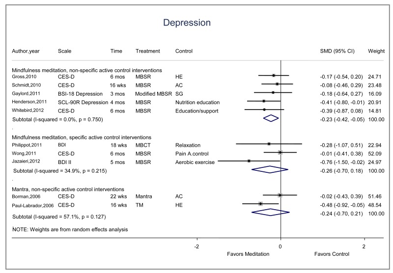 Figure 11 Meta Analysis Of The Effects Of Meditation - 