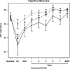 FIGURE 4-2. Cognitive recovery curve.