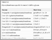 TABLE 9.2