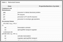 Table 1. Retroviral Genes.