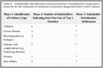 Table B. Stakeholder identification and prioritization of populations of greatest importance for future research for the induction of remission in patients diagnosed with Crohn's disease.