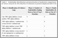 Table C. Stakeholder identification and prioritization of medication comparisons of greatest importance for future research for the induction of remission in patients diagnosed with Crohn's disease.