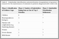 Table D. Stakeholder identification and prioritization of populations of greatest importance for future research for the maintenance of remission in patients diagnosed with Crohn's disease.