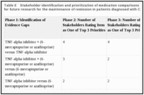 Table E. Stakeholder identification and prioritization of medication comparisons of greatest importance for future research for the maintenance of remission in patients diagnosed with Crohn's disease.