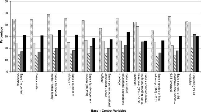 FIGURE A6-1b. Probability (in percent) of taking a high science course for each race/ethnicity by different control variables.