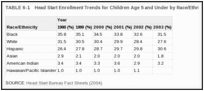 TABLE 6-1. Head Start Enrollment Trends for Children Age 5 and Under by Race/Ethnicity, 1998–2003 .
