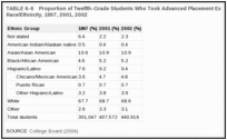 TABLE 6-6. Proportion of Twelfth-Grade Students Who Took Advanced Placement Examinations by Race/Ethnicity, 1997, 2001, 2002 .