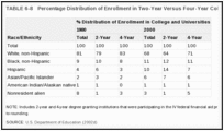 TABLE 6-8. Percentage Distribution of Enrollment in Two-Year Versus Four-Year Colleges, by Race .