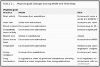 TABLE 2-1. Physiological Changes During NREM and REM Sleep.
