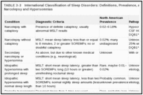 TABLE 3-3. International Classification of Sleep Disorders: Definitions, Prevalence, and Pathophysiology of Narcolepsy and Hypersomnias.