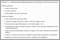 TABLE 3-5. Selected Sleep-Related Symptoms and Findings in the Presence of Pain.