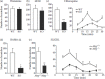 FIGURE 12.2. Scratching response to select pruritogens is drastically reduced in Mrgprcluster Δ-/- mice.