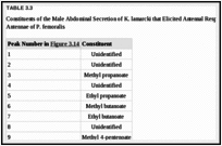 TABLE 3.3. Constituents of the Male Abdominal Secretion of K.