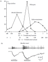 FIGURE 4.4. (a) Relative trap catches of three species of moths in response to two obligatory pheromone components.