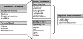 FIGURE 9-2. Barriers to, facilitators of, and access to care for PTSD and related comorbid presentations.