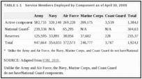 TABLE 1-1. Service Members Deployed by Component as of April 30, 2009.
