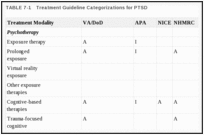 TABLE 7-1. Treatment Guideline Categorizations for PTSD.