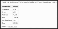 TABLE 8-1. Incidence of TBI by Severity in All Armed Forces (Cumulative, 2000–2011).