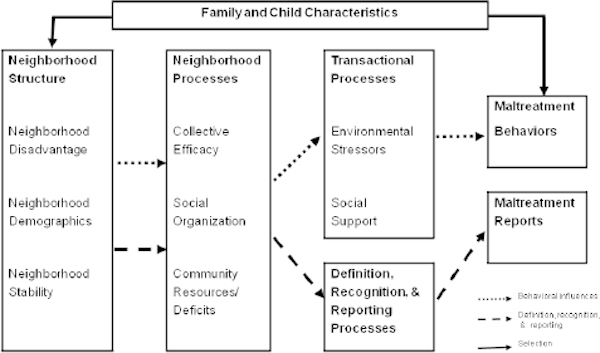 FIGURE 5. Neighborhoods’ influence on child maltreatment through alternative pathways.