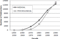 FIGURE 1. Published articles on child abuse and neglect: 1950-2009.