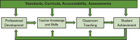 FIGURE 5-1. Logic model of the impact of professional development on student achievement.