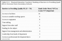 TABLE 5-5. Physical Education Teachers' Ranking of Barriers to Providing Quality Physical Education (PE) in Victorian State Secondary Schools.