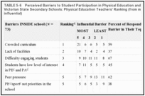 TABLE 5-6. Perceived Barriers to Student Participation in Physical Education and Physical Activity in Victorian State Secondary Schools: Physical Education Teachers' Ranking (from most [“5”] to least [“1”] influential).