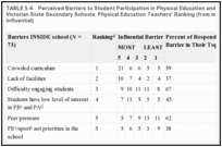 TABLE 5-6. Perceived Barriers to Student Participation in Physical Education and Physical Activity in Victorian State Secondary Schools: Physical Education Teachers' Ranking (from most [