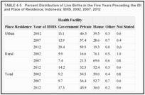 TABLE 4-5. Percent Distribution of Live Births in the Five Years Preceding the IDHS by Place of Delivery and Place of Residence, Indonesia: IDHS, 2002, 2007, 2012.