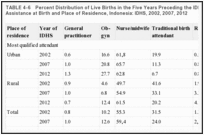 TABLE 4-6. Percent Distribution of Live Births in the Five Years Preceding the IDHS by Type of Assistance at Birth and Place of Residence, Indonesia: IDHS, 2002, 2007, 2012.