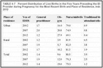 TABLE 4-7. Percent Distribution of Live Births in the Five Years Preceding the IDHS by Antenatal Care Provider during Pregnancy for the Most Recent Birth and Place of Residence, Indonesia: IDHS, 2002, 2007, 2012.