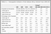 TABLE 1-1. Demographic Indicators of Sub-Saharan Africa, Selected Years 1965-2030.